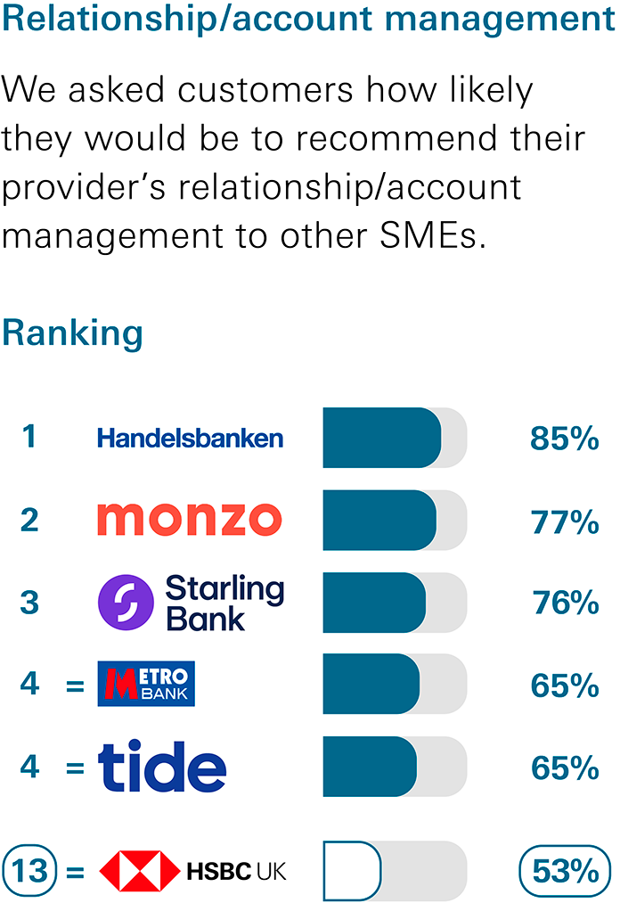 Account management survey Account management survey