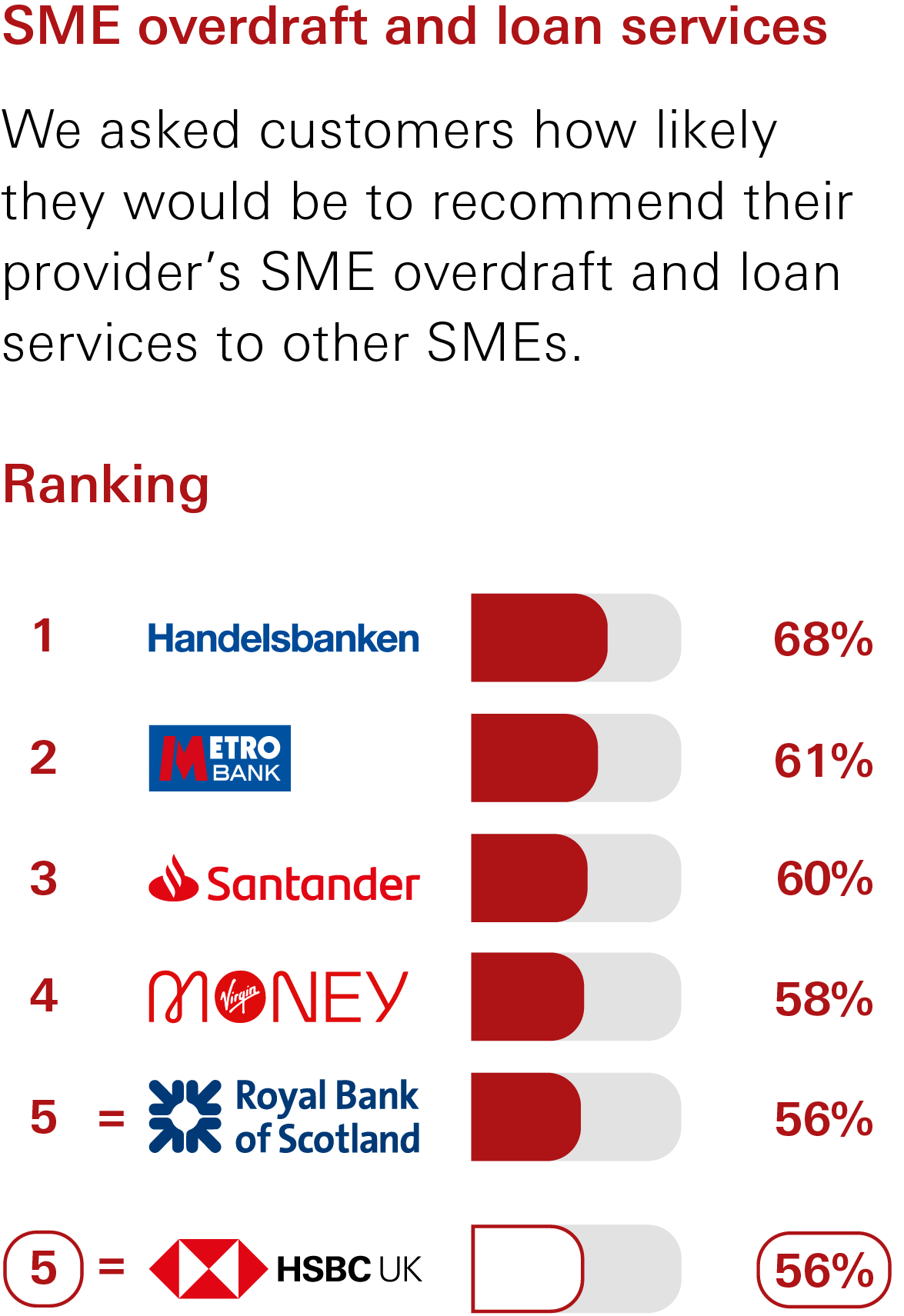 SME overdraft and loan services survey SME overdraft and loan services survey